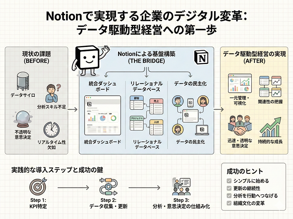 Notionで実現する企業のデジタル変革：データ駆動型経営への第一歩