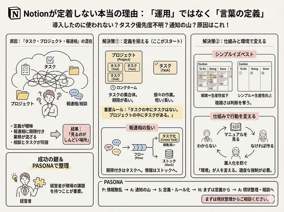 言葉の定義とNotion