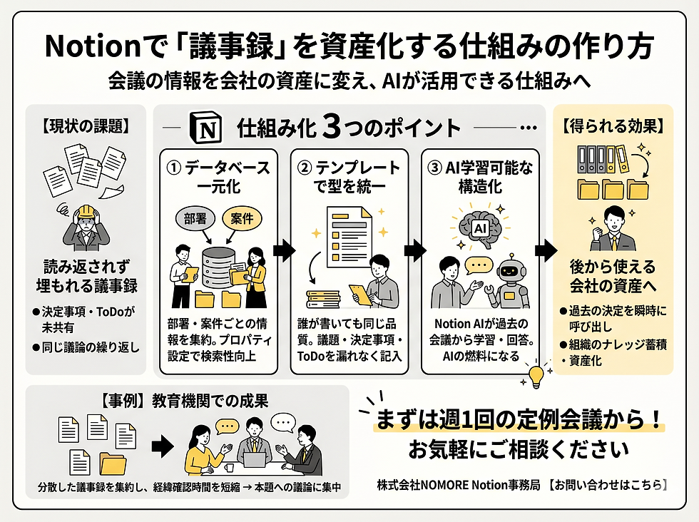 Notionで「議事録」を仕組み化する｜会議の情報を会社の資産に変え、AIが活用できる仕組みの作り方