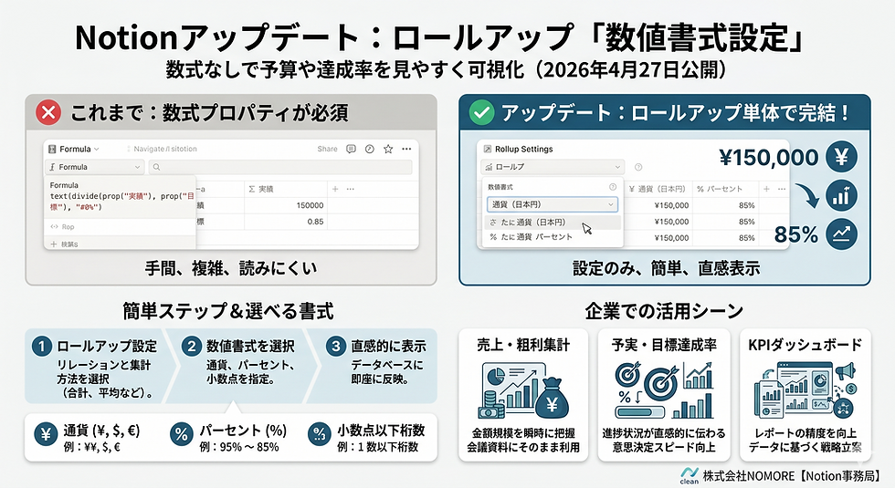 Notionアップデート4月27日ロールアップ機能について