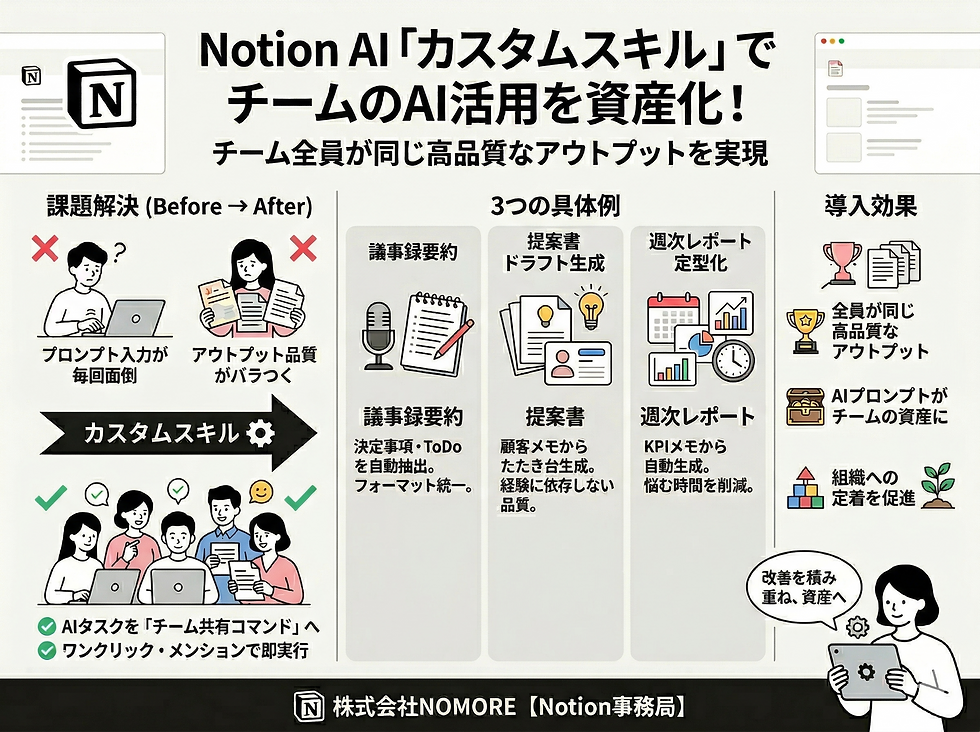 NotionAIのカスタムスキル