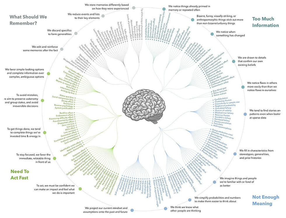 THE COGNITIVE BIAS CODEX