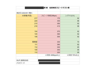 Wi-Fi工事施工後の電波測定表