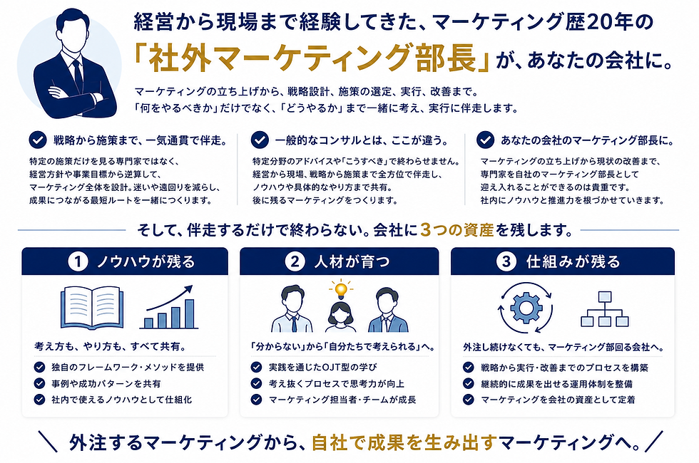 中小企業向け社外マーケティング部長サービス。マーケティング戦略立案から実行支援、人材育成、仕組み化まで伴走し、マーケティングを会社の資産にする支援内容