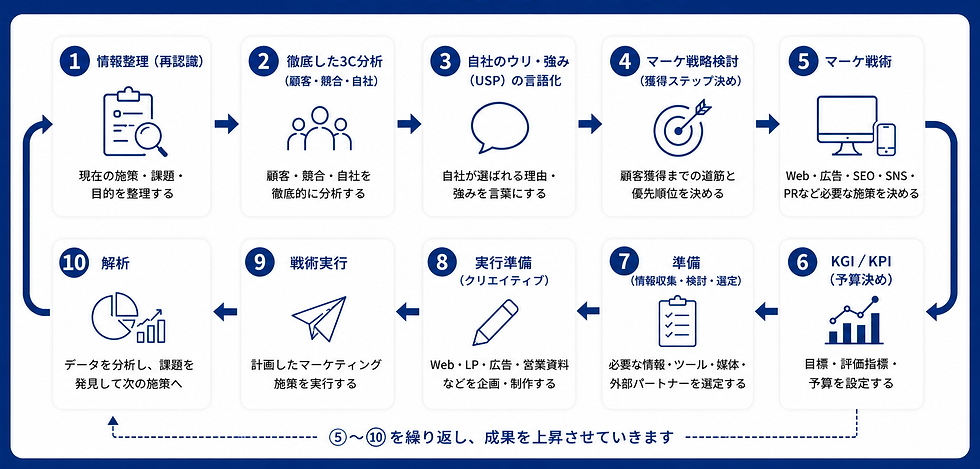 株式会社GuideRunnerのマーケティングを会社の資産にする上昇マーケティングOSステップ