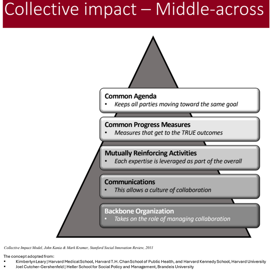 Middle Across Collective Impact.png