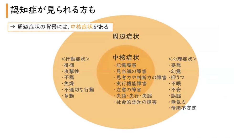 認知症の周辺症状と中核症状を示す図。橙色の円に、行動症状・心理症状・中核症状の項目が日本語で並ぶ。