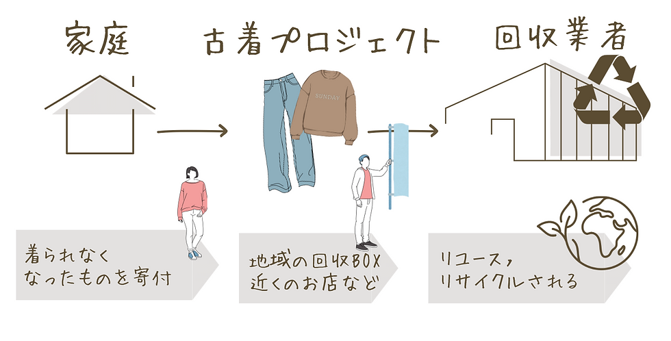 古着のリユース,リサイクルの流れ