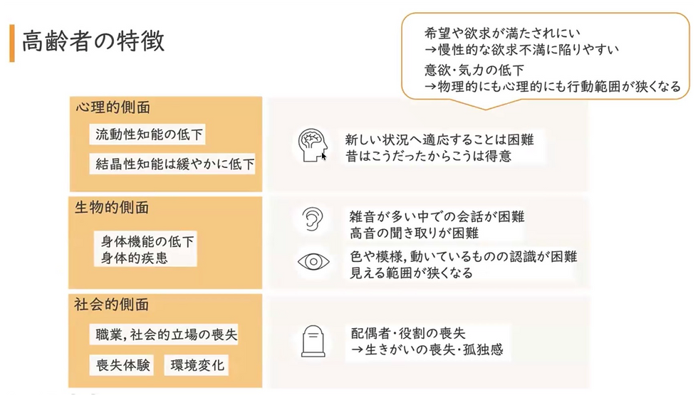 高齢者の特徴をまとめた日本語スライド。心理的・生物的・社会的側面の低下や、聴覚・視覚・孤独感の課題を図とともに示す。