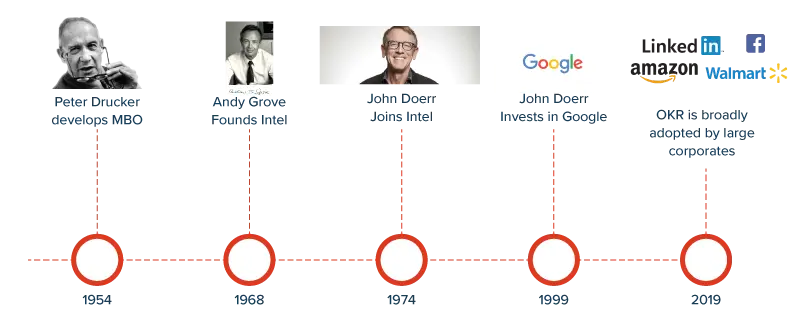 history-of-OKR.webp