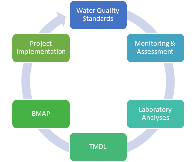 Funding for Best Management Practices to Meet TMDLs