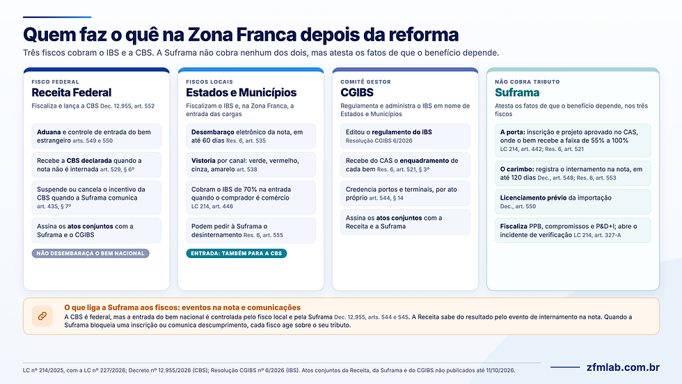 Quadro de quem faz o quê na Zona Franca depois da reforma: a Receita Federal fiscaliza a CBS e a aduana; Estados e Municípios fazem o desembaraço e a vistoria, também para a CBS; o CGIBS regulamenta o IBS; a Suframa cuida da inscrição, do projeto, do internamento, do licenciamento de importação e da fiscalização dos compromissos.