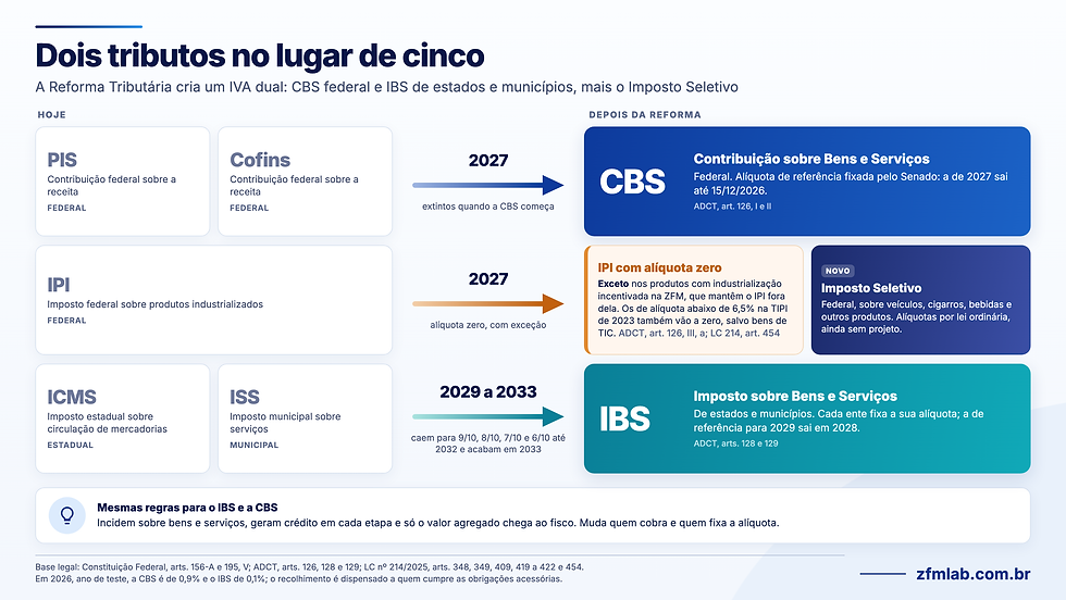 Infográfico: PIS e Cofins viram CBS em 2027; o IPI vai a zero, exceto nos produtos com industrialização incentivada na Zona Franca de Manaus; ICMS e ISS viram IBS entre 2029 e 2033; o Imposto Seletivo é novo.