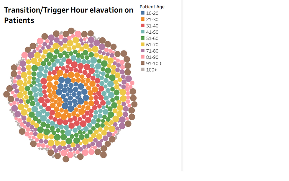 Concentric Bubble Chart