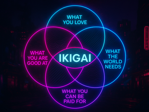 Visualisierung des Ikigai-Modells: Vier überlappende Kreise, die zeigen, wie Leidenschaft, Berufung, Mission und Beruf zum Lebenssinn führen – ein zentrales Konzept der japanischen Lebensphilosophie.