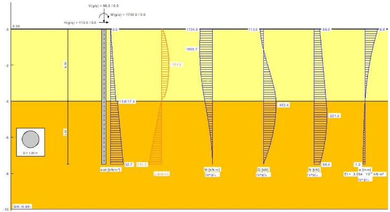 Pile foundation design