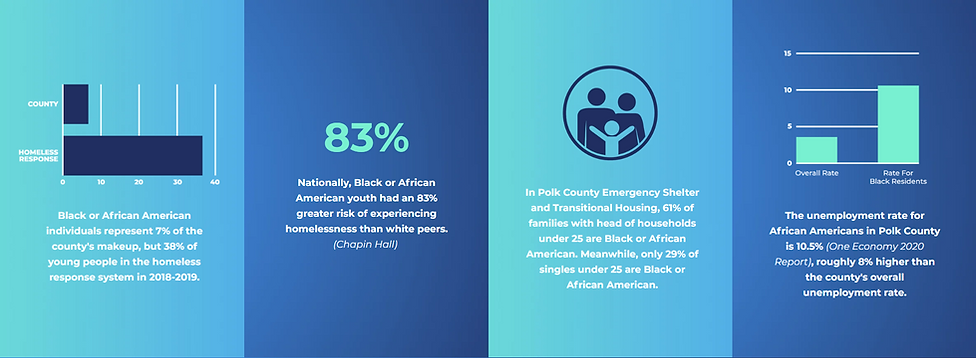 A graphic describing racial inequities between white and black individuals using the homeless system vs the percentage of white and black individuals in Polk County