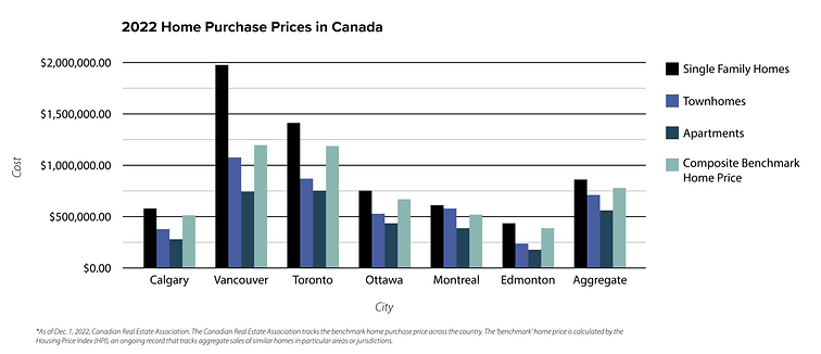 A bar chart showing home purchaseing prices for major cities actross canada