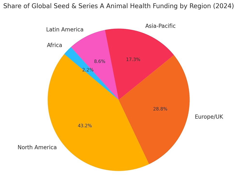 This pie chart illustrates the regional distribution of global seed and Series A equity funding in the animal health sector for 2024. North America and Europe/UK together account for the majority of investment, reflecting their mature venture ecosystems and strong demand for pet and livestock innovations. Asia-Pacific shows growing momentum, while Latin America and Africa, though smaller in share, are emerging as important markets with unique needs and increasing investor interest.