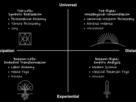 Four Ways of Knowing — Part 1: An Epistemological Map