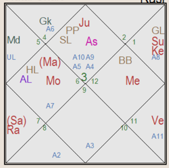Birth chart Matru Arudha Mother