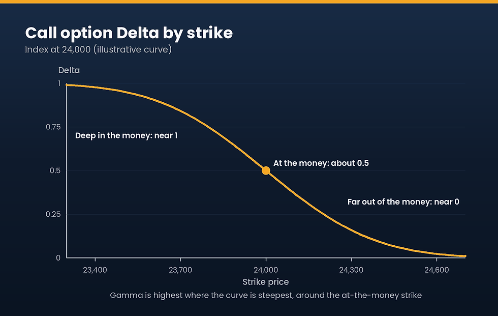 Call option Delta by strike, from about 1 in the money to about 0.5 at the money and near 0 out of the money