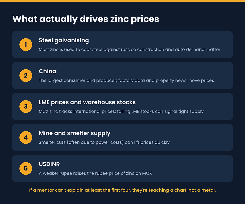 Five drivers of zinc prices: steel galvanising demand, China, LME prices and warehouse stocks, mine and smelter supply, and the USDINR exchange rate