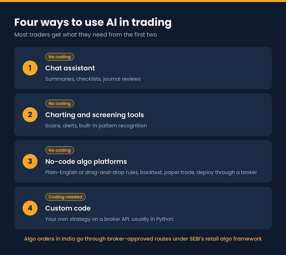 Four levels of using AI in trading, from chat assistants to custom code, and which need coding