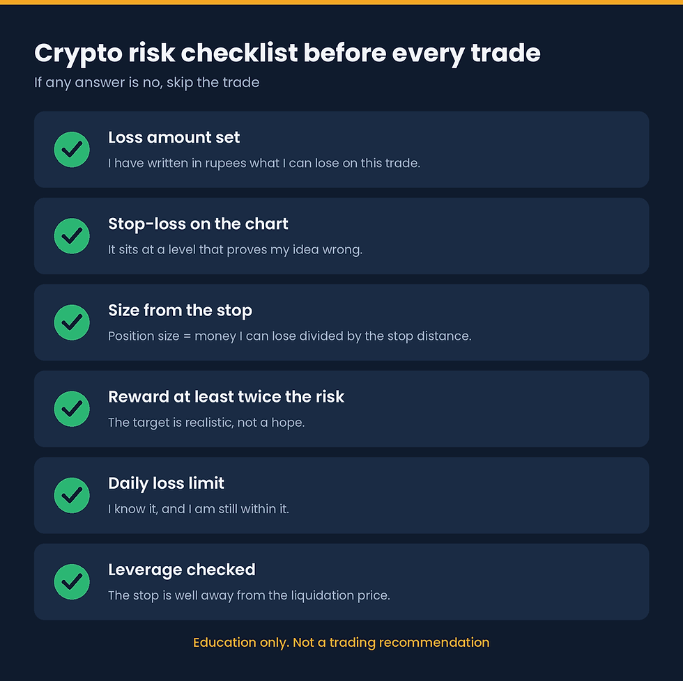 A crypto risk checklist before every trade: risk amount set, stop-loss on the chart, size from the stop, reward at least twice the risk, and daily loss limit and leverage checked