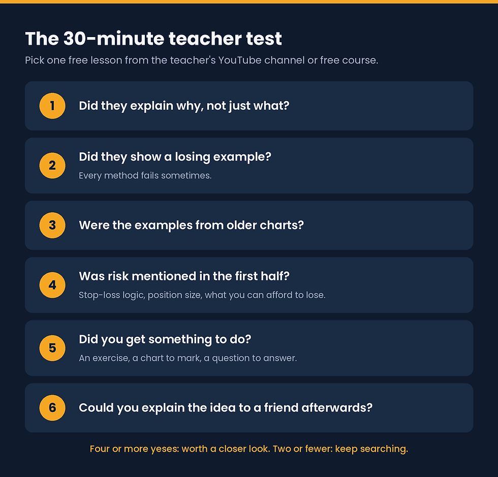 The 30-minute teacher test: six yes-or-no questions on a free lesson, covering why not just what, a losing example, older charts, early risk talk, homework, and whether you can explain it afterwards