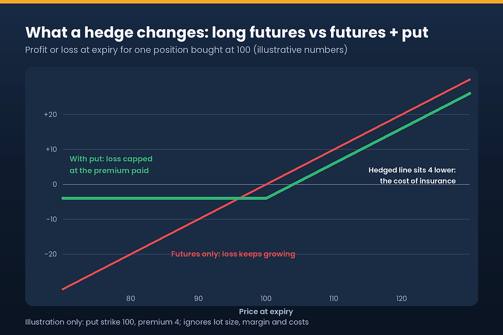 Payoff chart comparing long futures with futures plus a put: the hedged loss is capped at the premium paid