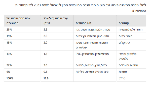 נתוני יבוא מסין לישראל