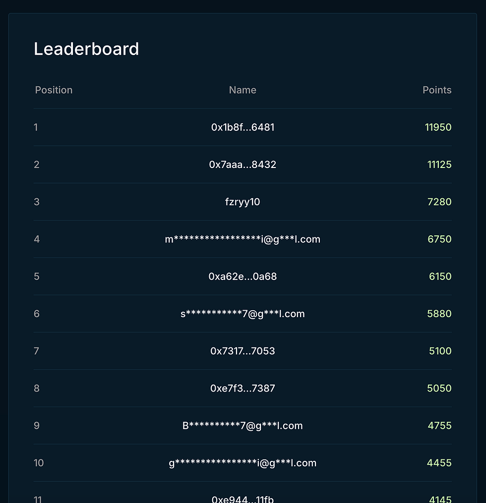 Leaderboard