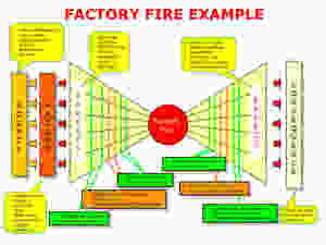 Risk Bow-Tie Factory Fire Example Diagram in Pretty Colors by Julian Talbot