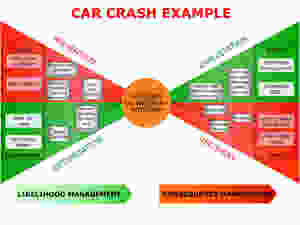 Positive and negative risks associate with car accidents using Bow-Tie model