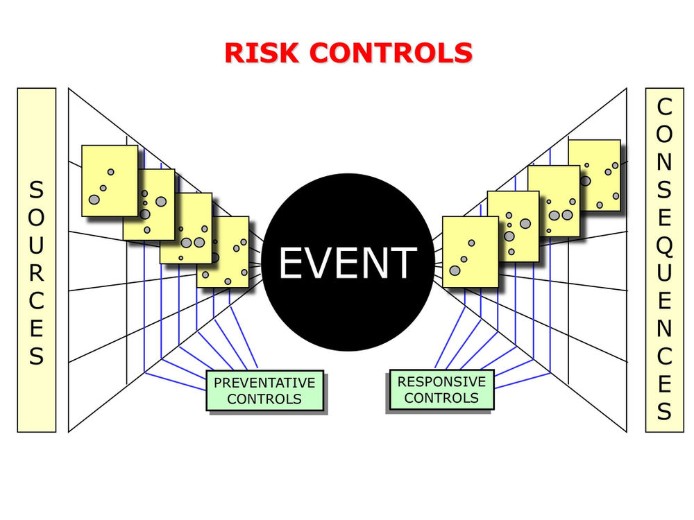 Risk Bow-Tie Method