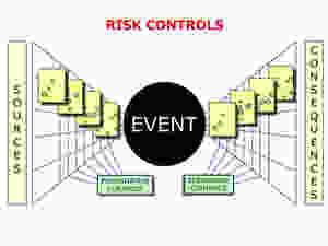 Risk Controls in Bow-Tie