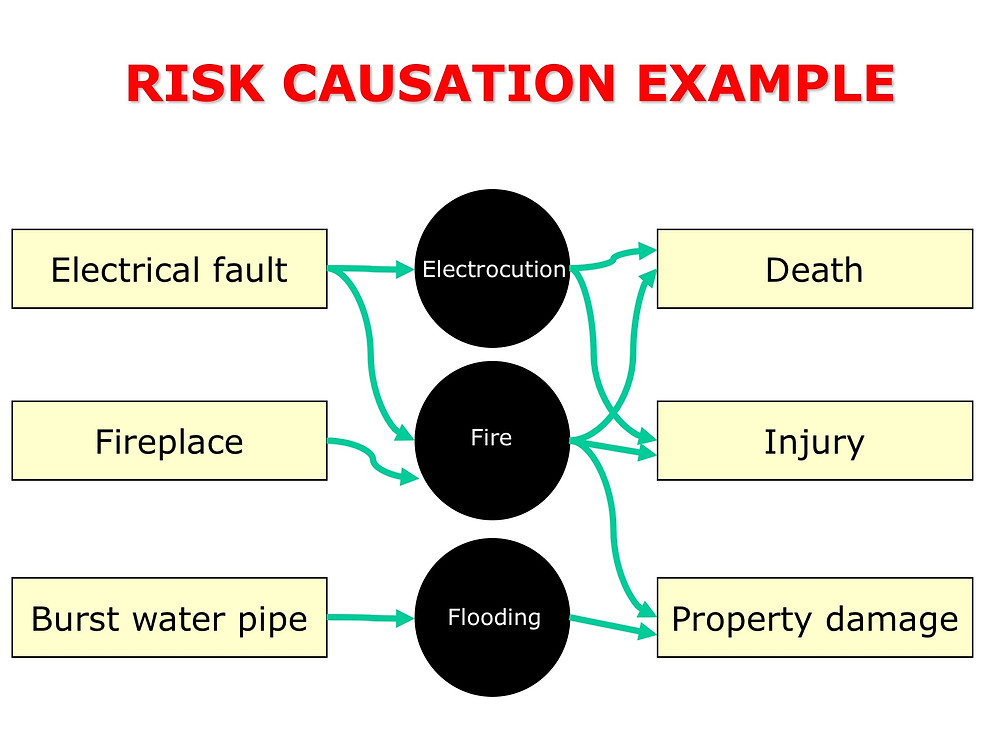 Risk Causation Example