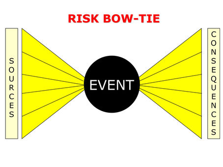 Risk BowTie Method