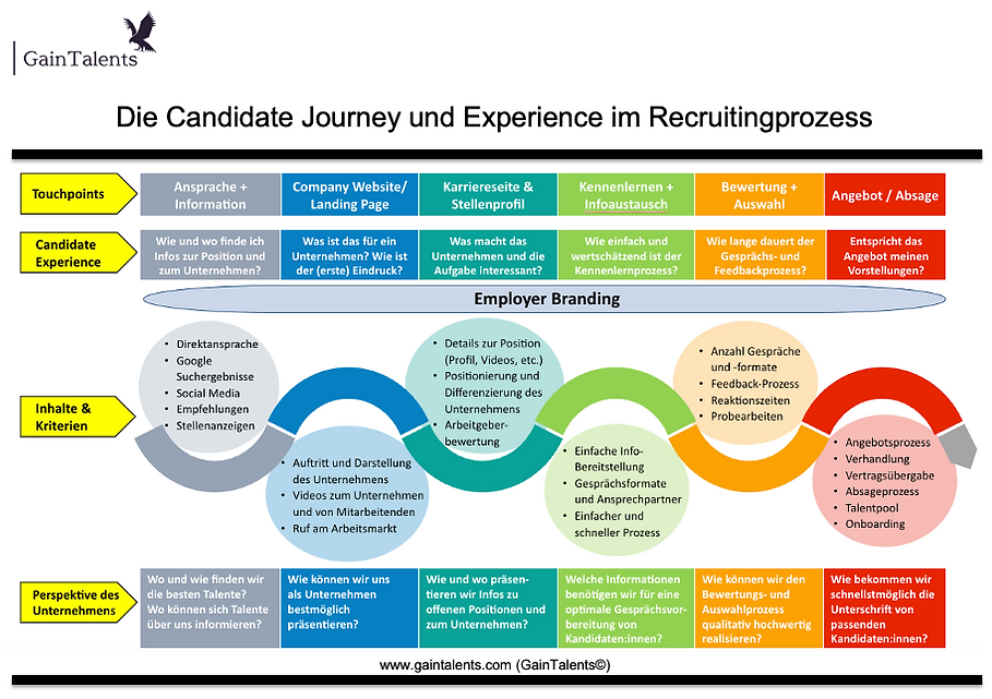 GainTalents Podcast - Blog - Consulting - Talente gewinnen