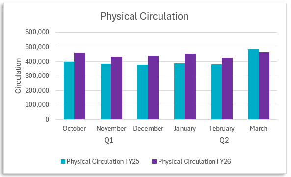 Physical Circulation - This chart compares physical checkouts in the first 2 quarters of Fiscal Year 25 to the first 2 quarters of Fiscal Year 26