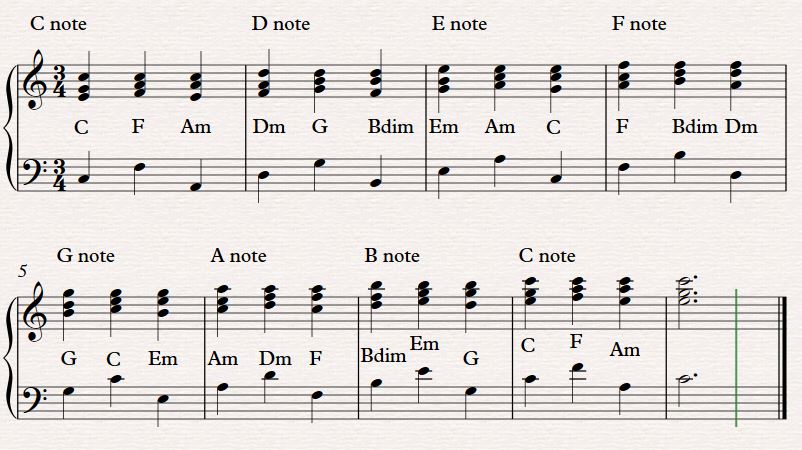 Harmonization of a melody with diatonic triads for piano - Learn How To Sing Like A Pro