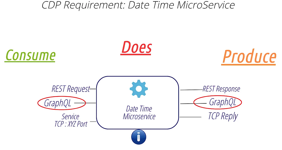CDP of updated requirement in red color
