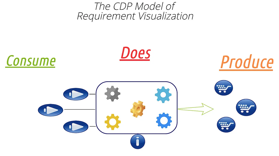Illustration of the CDP Model of Requirement Visualization, depicting the flow from consumption to production through a process of transformation.