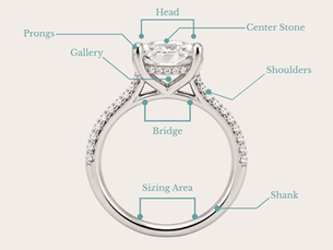 Diagram labeling the anatomy of an engagement ring including the head, prongs, gallery, shoulders, and shank.