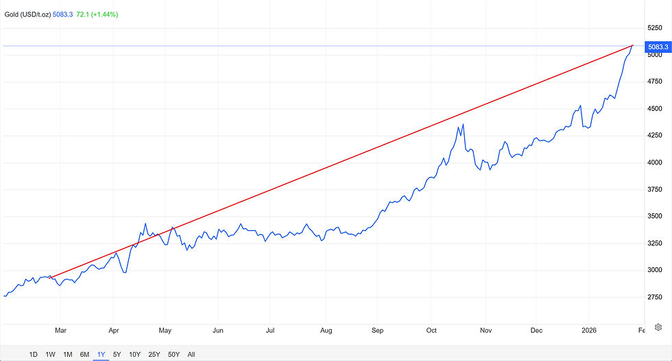 Gold price increase from January 2025 to January 2026