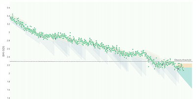 Treatment progressover time in the web careportal