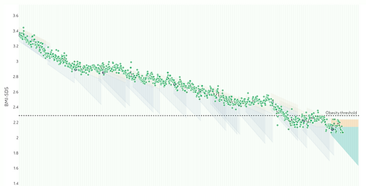 Treatment progressover time in the web careportal