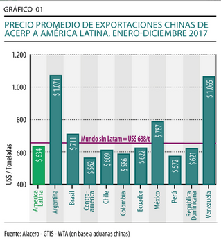Precio exportaciones Chinas de acero hacia América Latina