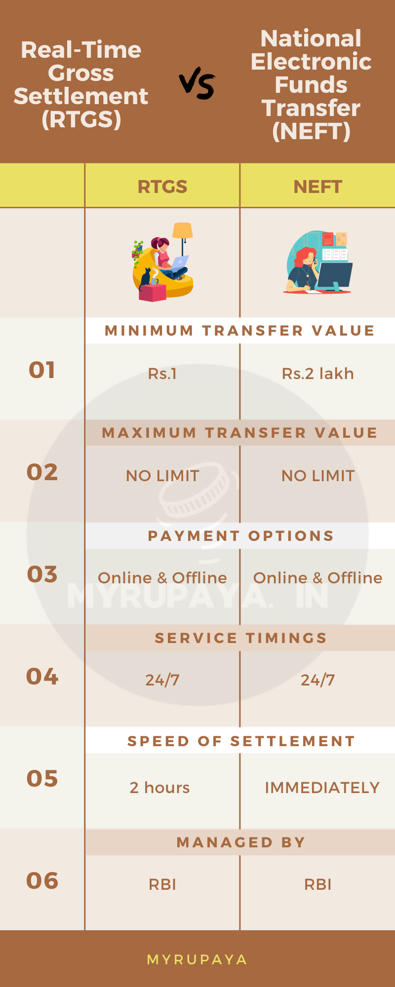Difference Between NEFT & RTGS